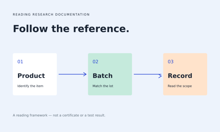 Reading framework: identify the product, match the batch, then read the record’s scope.